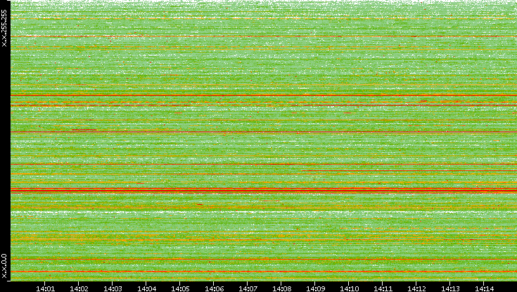 Src. IP vs. Time