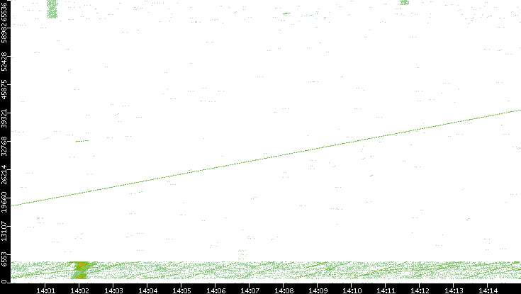 Src. Port vs. Time