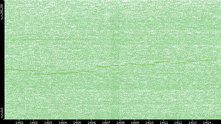 Dest. IP vs. Time