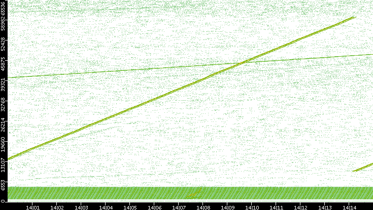 Src. Port vs. Time