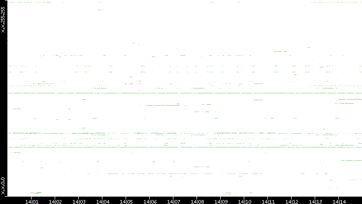 Src. IP vs. Time