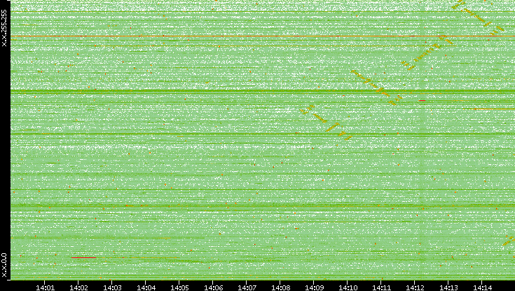 Dest. IP vs. Time
