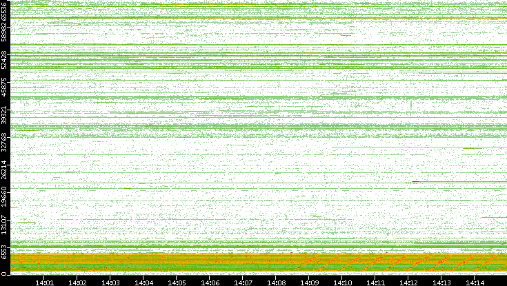 Src. Port vs. Time