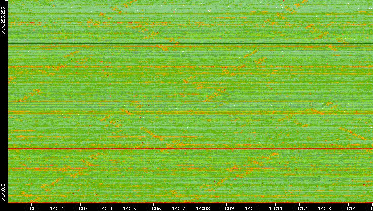 Dest. IP vs. Time