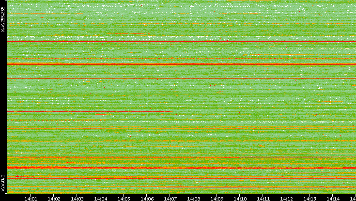 Src. IP vs. Time