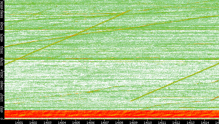 Src. Port vs. Time