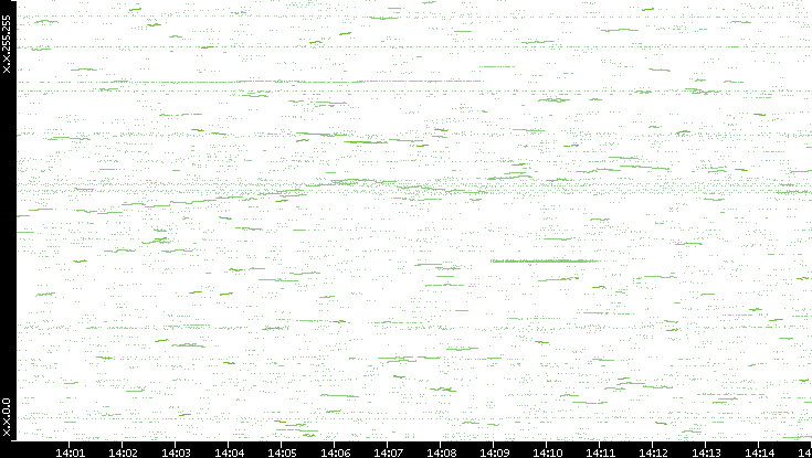 Dest. IP vs. Time