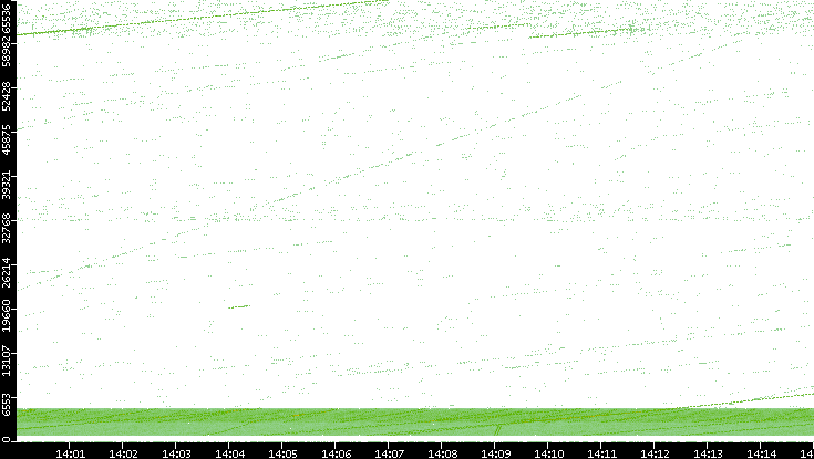 Src. Port vs. Time