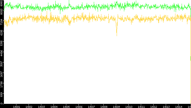 Entropy of Port vs. Time