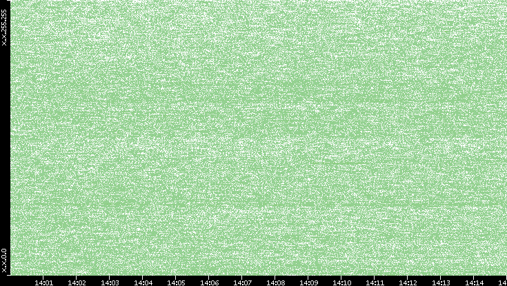 Dest. IP vs. Time