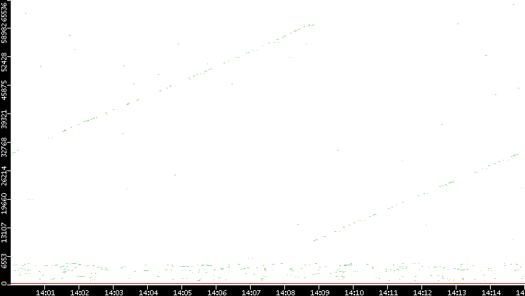 Dest. Port vs. Time