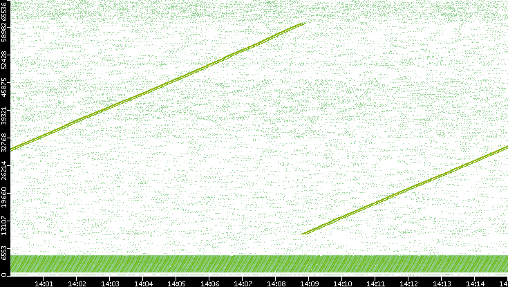 Src. Port vs. Time