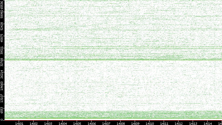 Dest. Port vs. Time