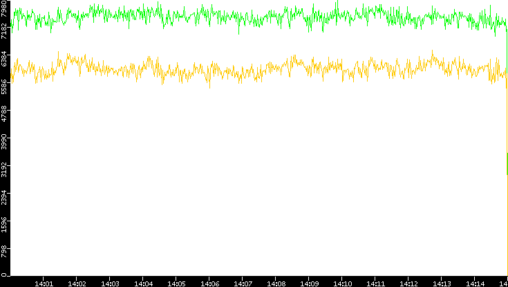 Entropy of Port vs. Time