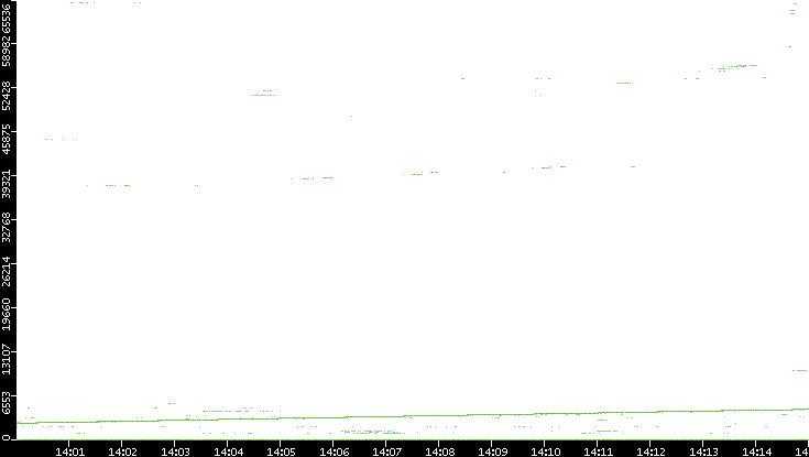 Dest. Port vs. Time