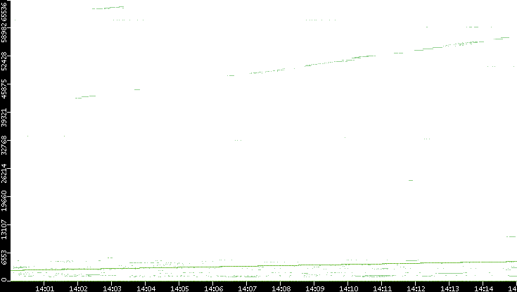 Src. Port vs. Time