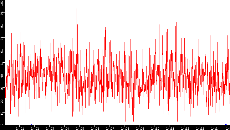 Nb. of Packets vs. Time