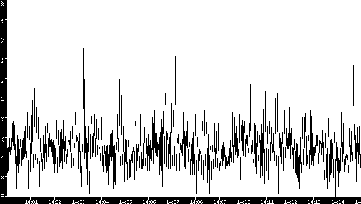 Throughput vs. Time