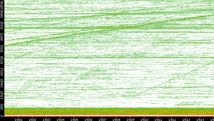 Dest. Port vs. Time