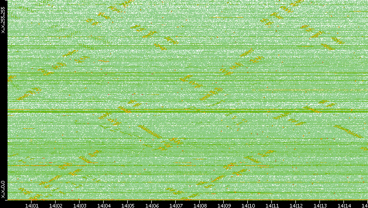 Dest. IP vs. Time