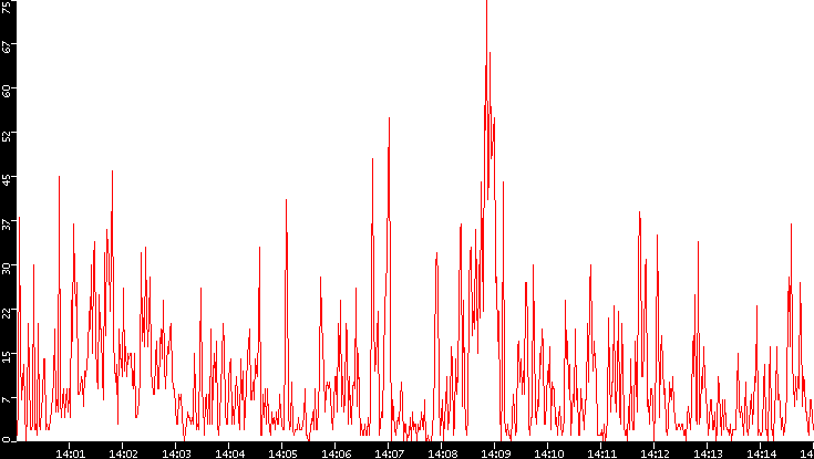 Nb. of Packets vs. Time