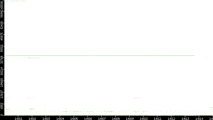 Dest. Port vs. Time