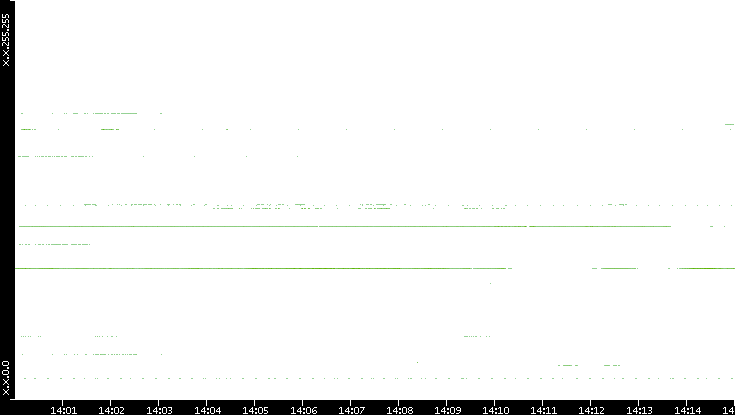 Src. IP vs. Time