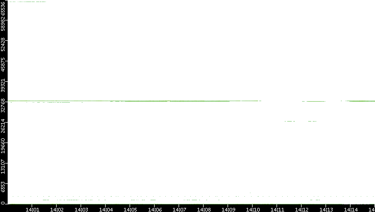 Src. Port vs. Time