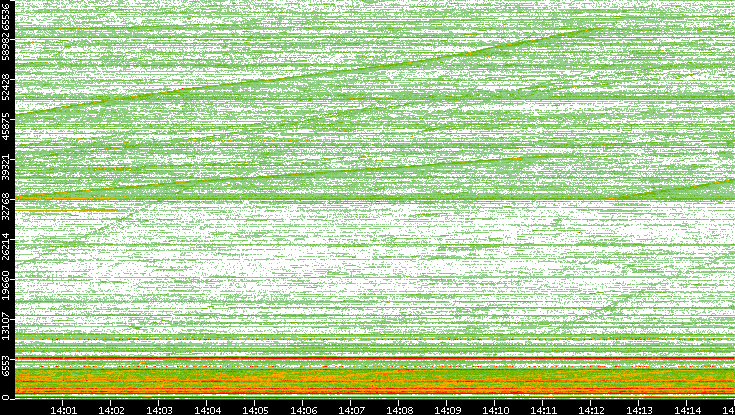 Dest. Port vs. Time