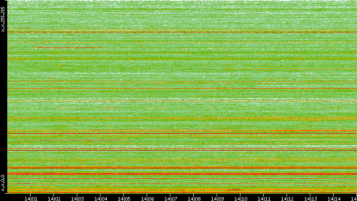 Src. IP vs. Time