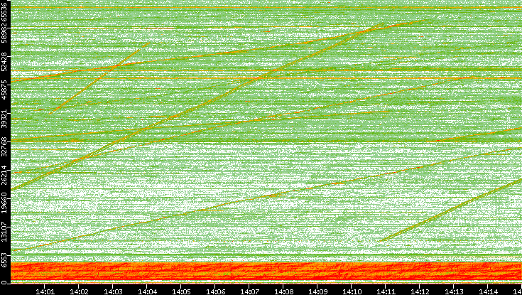 Src. Port vs. Time