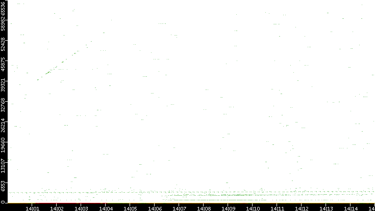 Dest. Port vs. Time