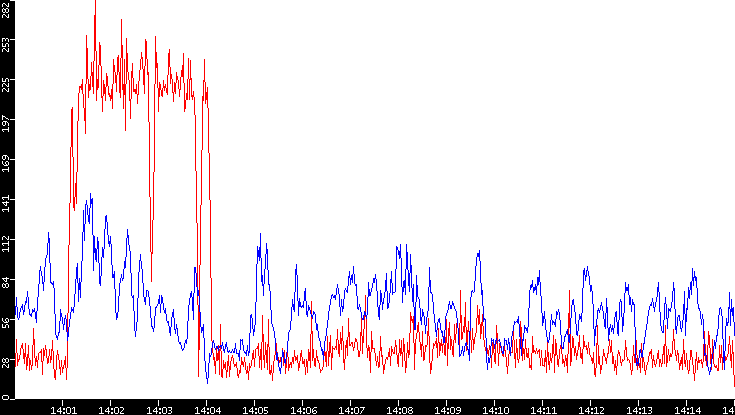 Nb. of Packets vs. Time