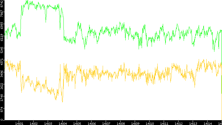 Entropy of Port vs. Time