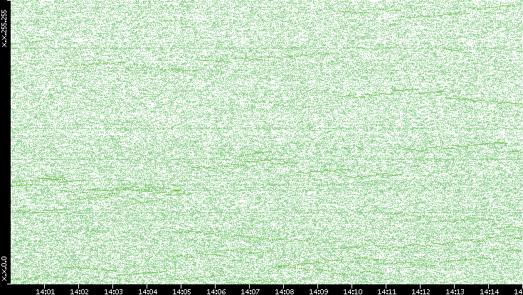 Dest. IP vs. Time