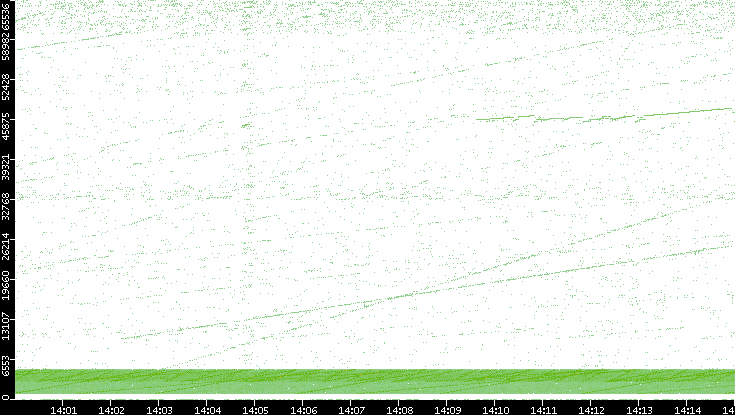 Src. Port vs. Time