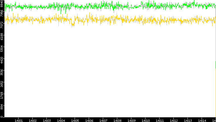 Entropy of Port vs. Time