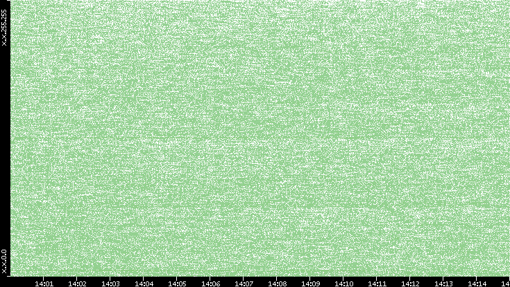 Dest. IP vs. Time