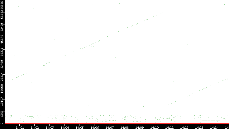 Dest. Port vs. Time