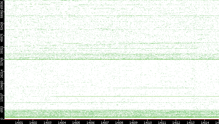 Dest. Port vs. Time