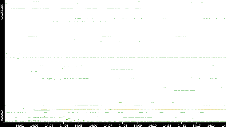 Src. IP vs. Time