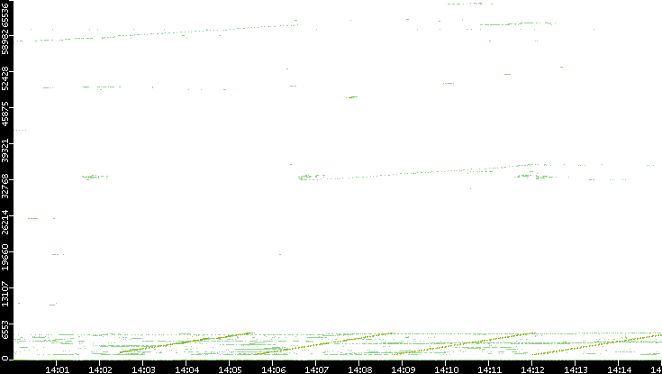 Src. Port vs. Time