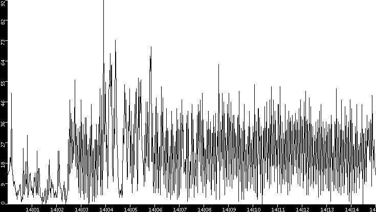 Throughput vs. Time