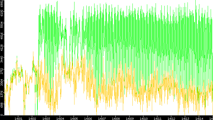 Entropy of Port vs. Time