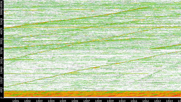 Src. Port vs. Time