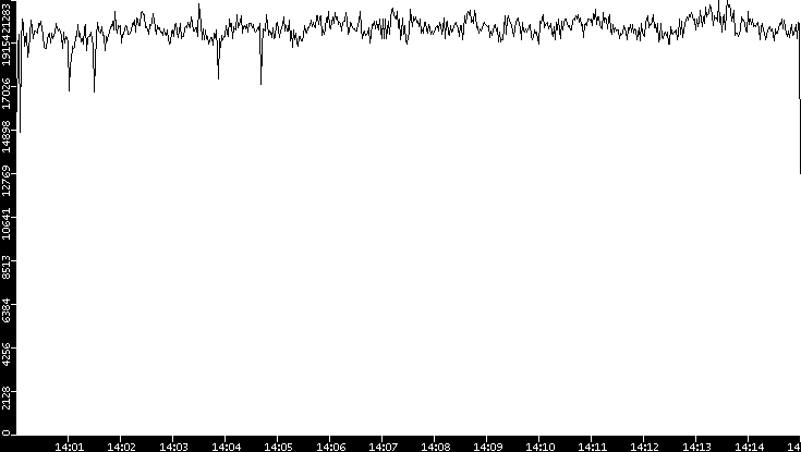 Throughput vs. Time