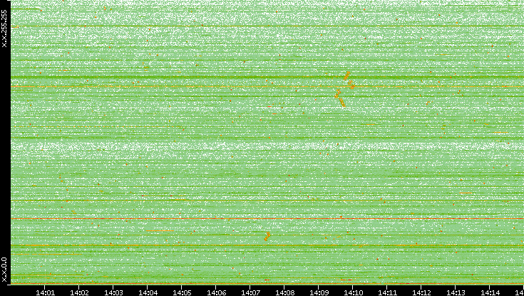 Dest. IP vs. Time