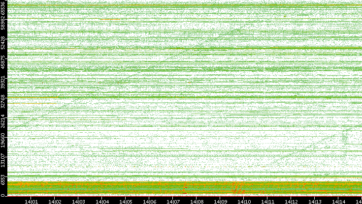 Src. Port vs. Time