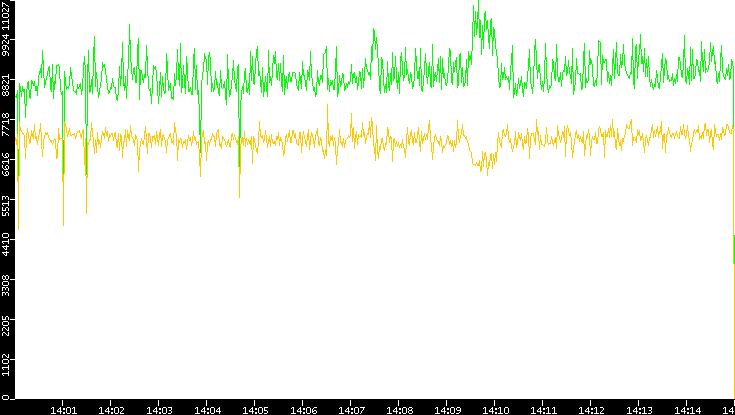 Entropy of Port vs. Time