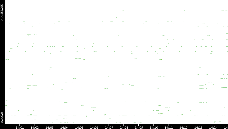 Dest. IP vs. Time
